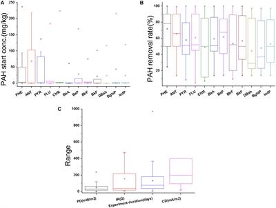 The Utility of Electrochemical Systems in Microbial Degradation of Polycyclic Aromatic Hydrocarbons: Discourse, Diversity and Design